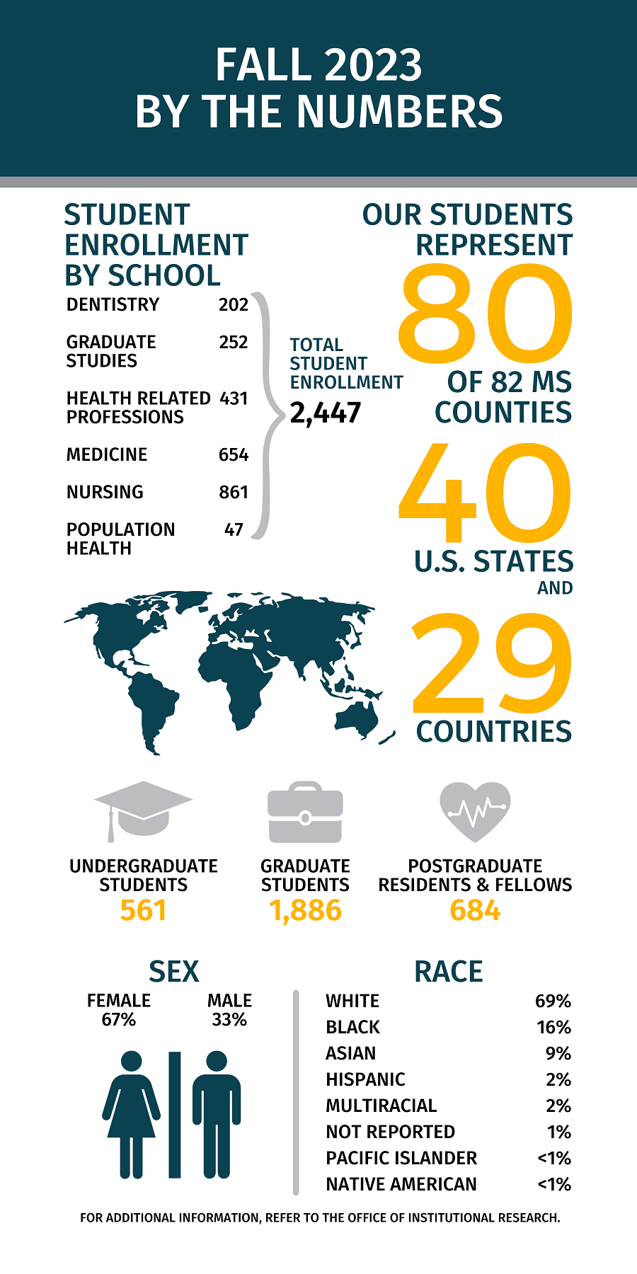 UMMC Education Fall 2023 By The Numbers